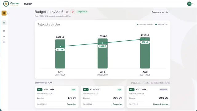 Le budget sur trois exercices, avant la comparaison au réel