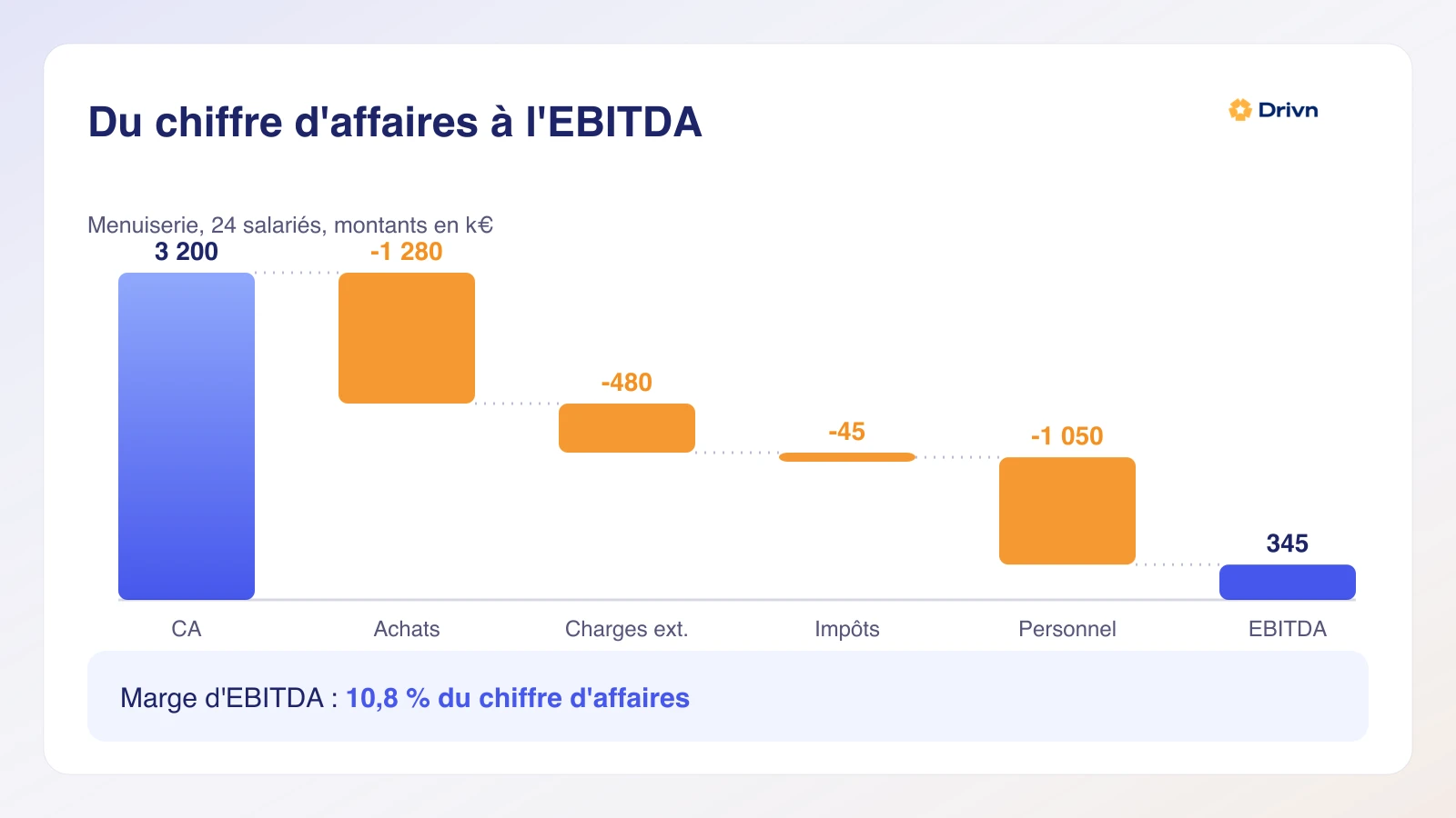 Infographie : du chiffre d'affaires à l'EBITDA d'une menuiserie de 24 salariés, cascade de 3 200 k€ de CA à 345 k€ d'EBITDA, marge de 10,8 %