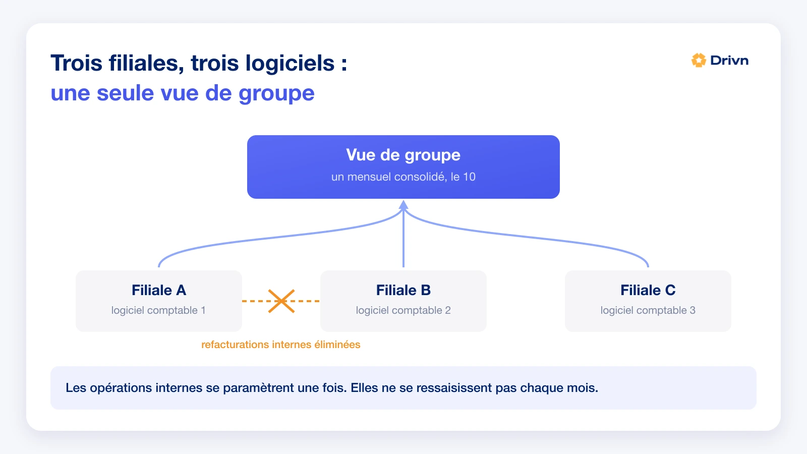 Trois filiales sur trois logiciels comptables dont les données remontent vers une vue de groupe unique, les refacturations internes éliminées