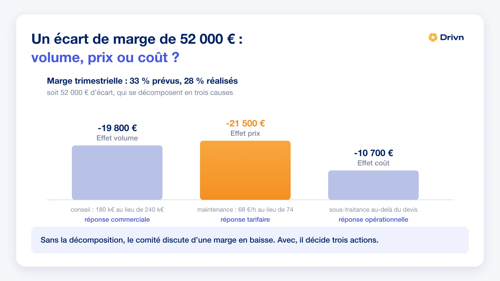 Écart de marge de 52 000 euros décomposé en trois barres : effet volume, effet prix mis en évidence, et effet coût