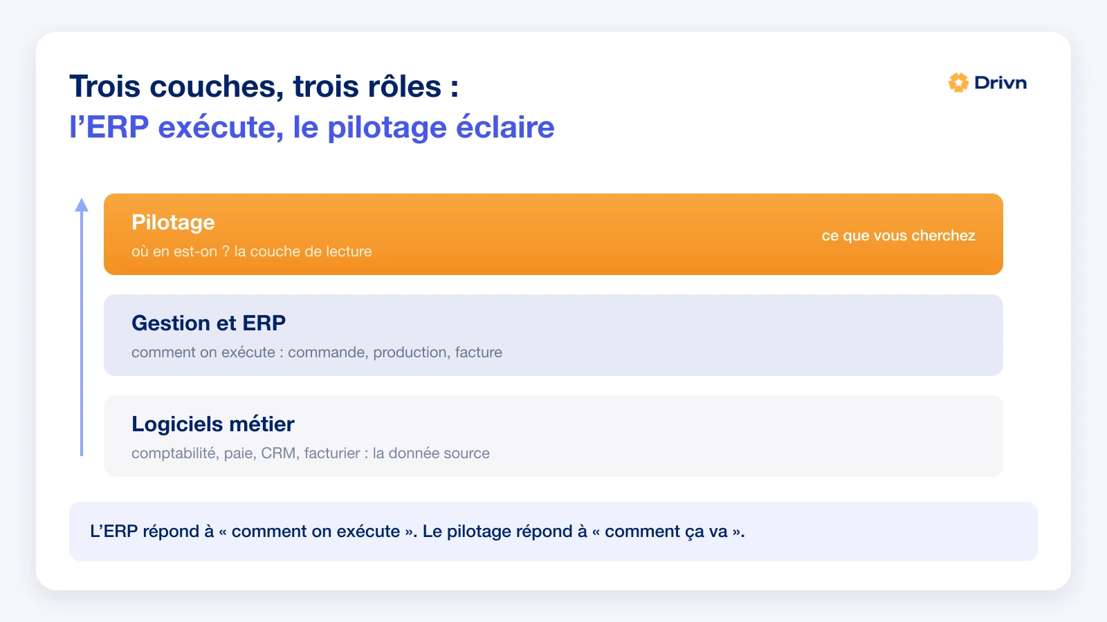 Trois couches empilées : les logiciels métier en bas, la gestion au milieu, le pilotage au sommet