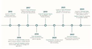 Power BI historique